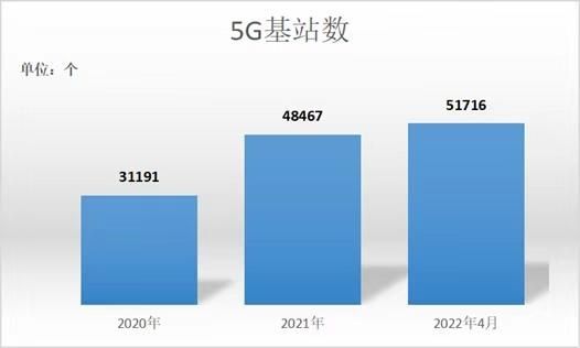 上海：今年将新建 5G 基站 1 万个，5G 网络流量占比超 60%