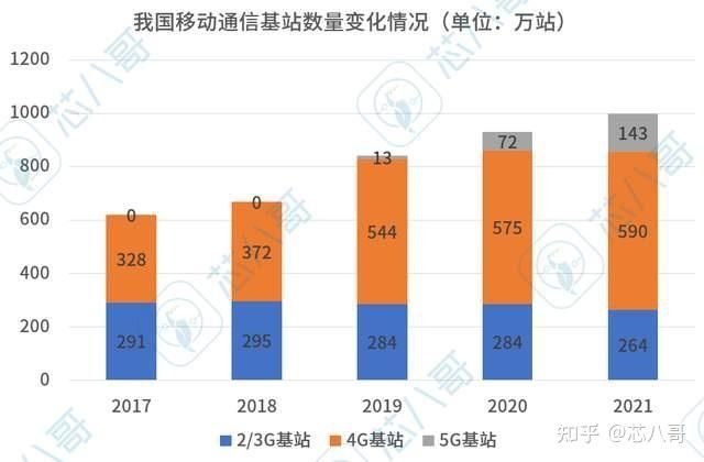 上海：今年将新建 5G 基站 1 万个，5G 网络流量占比超 60%