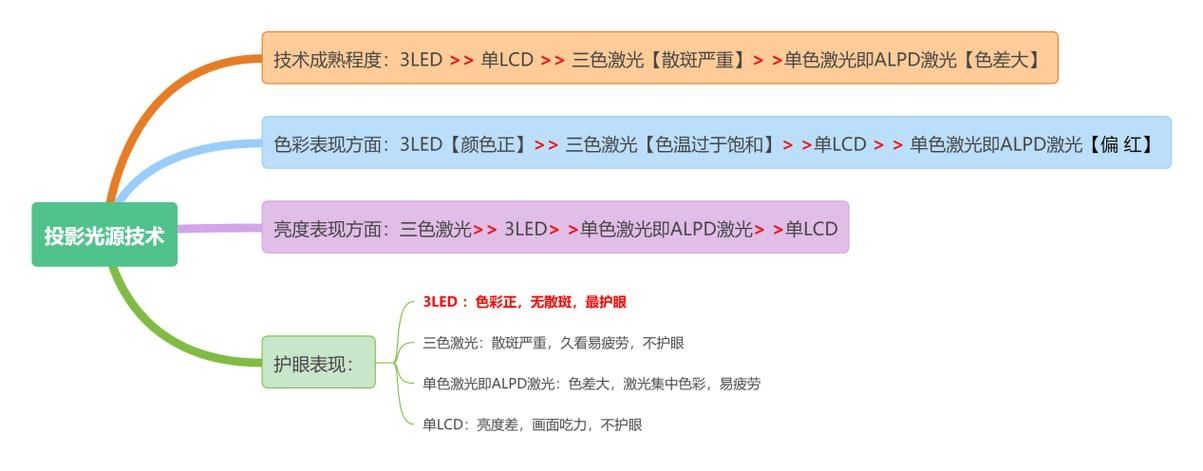 2023电视和投影仪哪个更适合家用？看完这篇文章你就懂了！