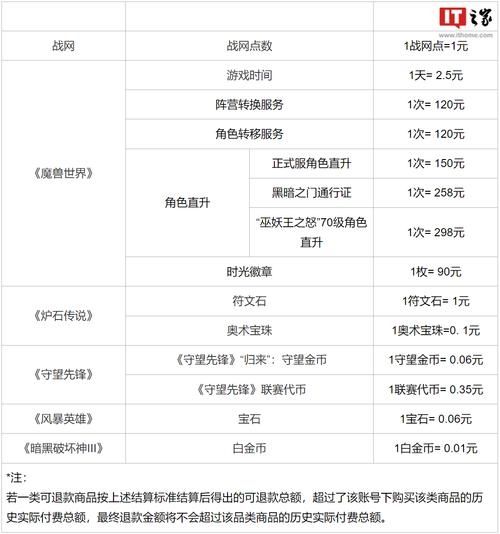 暴雪战网退款申请在哪里？暴雪支持退款商品名单