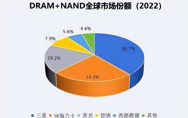 SSD、内存还在降价！三星、SK海力士等存储巨头全员巨亏 每颗芯片都在赔钱