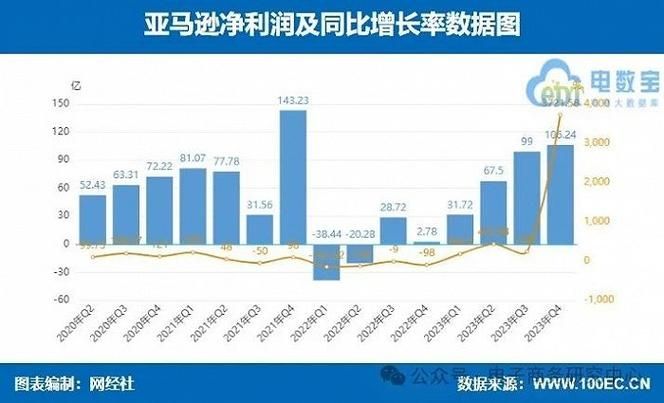 亚马逊四季度利润大幅下滑：云计算业务发展稳步提升