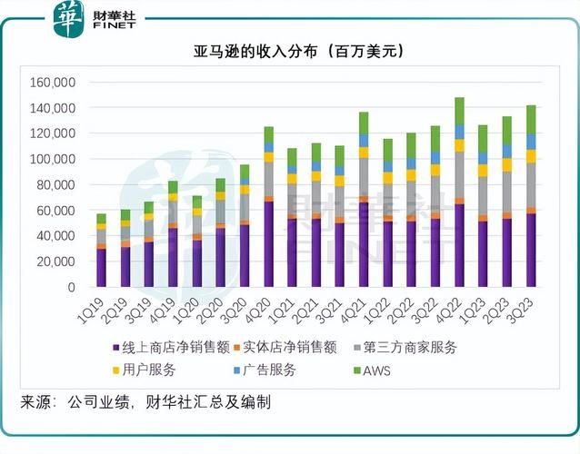 亚马逊四季度利润大幅下滑：云计算业务发展稳步提升