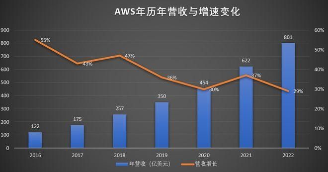 亚马逊四季度利润大幅下滑：云计算业务发展稳步提升