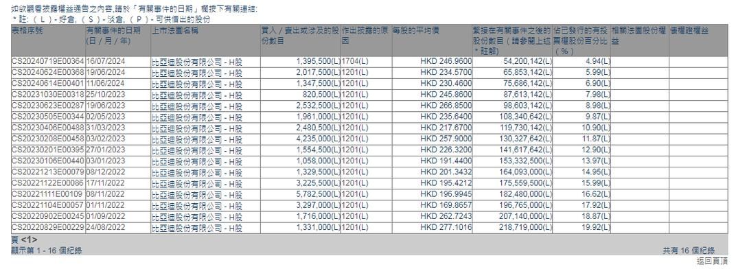 巴菲特减持比亚迪持股比例降至12.9% 外界产生疑惑