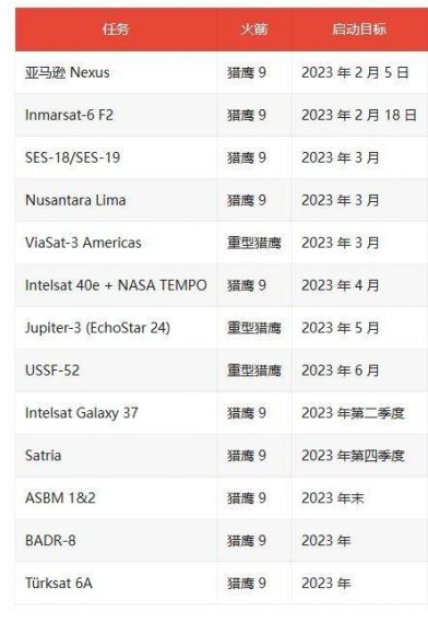 SpaceX 订单激增，今年将发射至少 11 颗商业 GTO / GEO 卫星