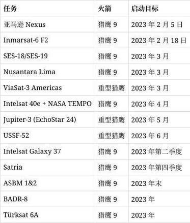 SpaceX 订单激增，今年将发射至少 11 颗商业 GTO / GEO 卫星