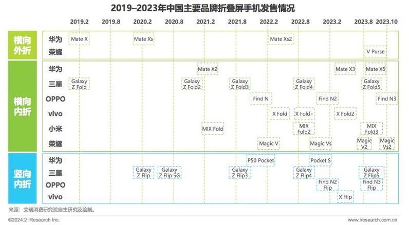 2023 年智能手机行业继续低迷，三星押注中国市场想提振盈利