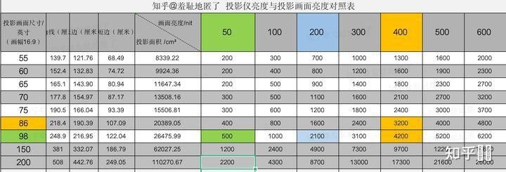 投影仪亮度标准是什么?选择家用投影仪时,投影仪亮度多少合适?