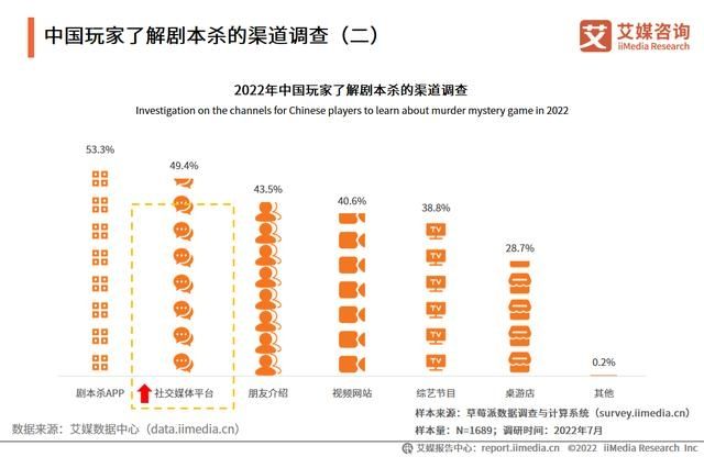 “剧本杀”成2022年十大消费维权舆情热点 推理大师:门店应做到经济与社会效益相