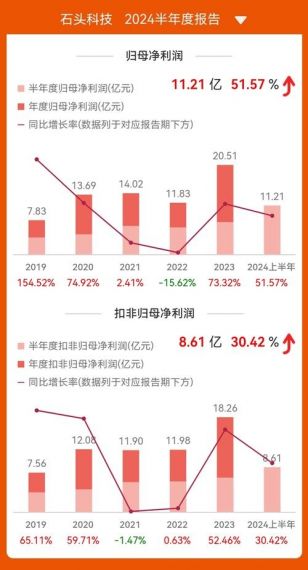 一年卖出超26万台！石头科技G10S成2022全网累计销量第一