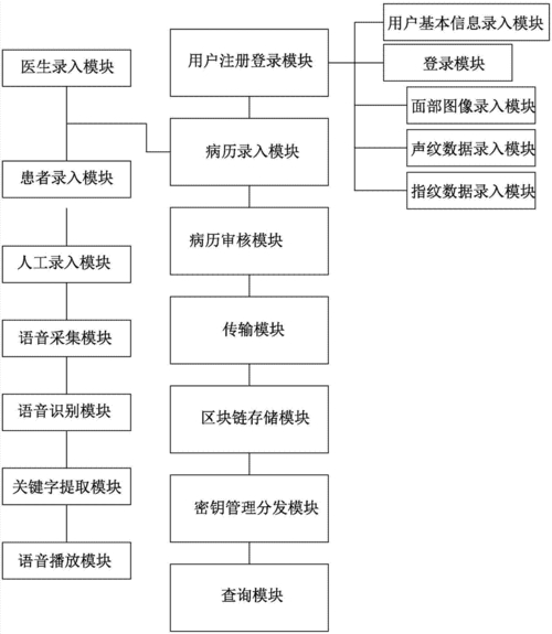 “一种基于智能合约的电子病历管理系统及方法”发明专利获公布