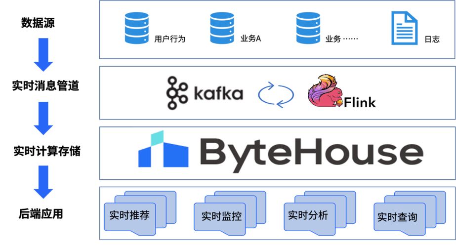 火山引擎ByteHouse助力中国地震台网中心，快速构建一站式实时数仓