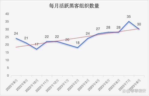 零零信安：2022数据泄露事件点评，政治和商业数据泄露或将成未来重灾区