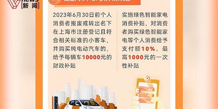 上海市：延续实施新能源车置换补贴，符合相关标准给予每辆车 10000 元的财政补贴