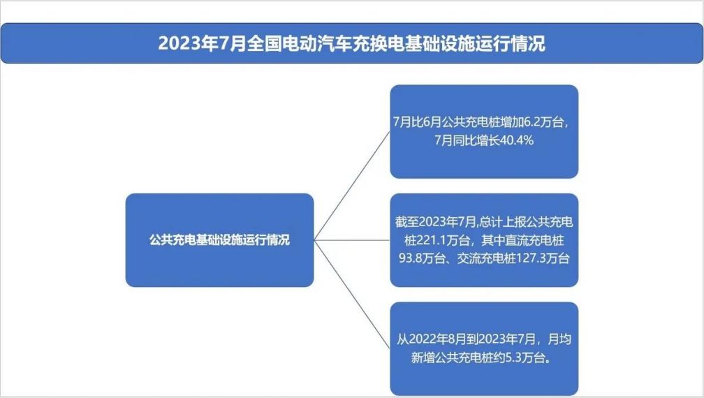 中电联：今年电动汽车充换电设施建设规模有望增长 30%40%