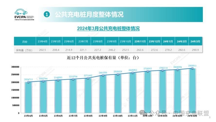 中电联：今年电动汽车充换电设施建设规模有望增长 30%40%