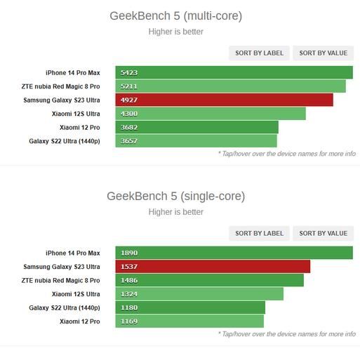 三星Galaxy S23系列专属芯片曝光：CPU主频升级至3.36GHz 性能更强悍