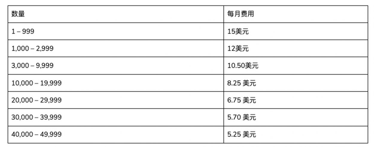 Oracle 推出改版 Java SE 订阅规则，收费激增