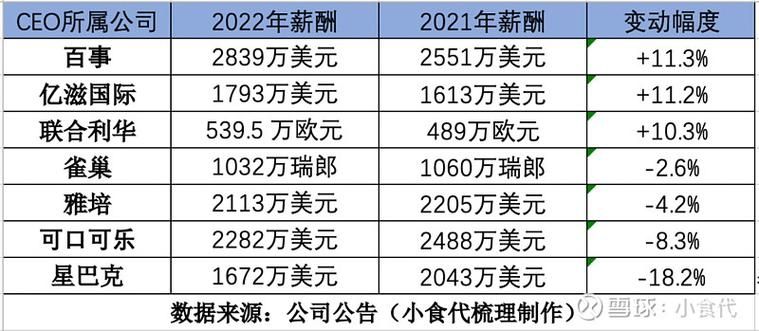 受业绩不佳影响，高盛 CEO 去年薪酬缩水 30% 至 2500 万美元