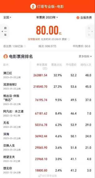 中国电影市场2023年度票房突破80亿元 破历史最快记录