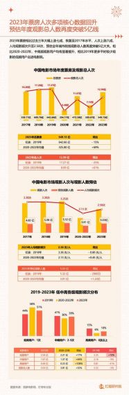 中国电影市场2023年度票房突破80亿元 破历史最快记录