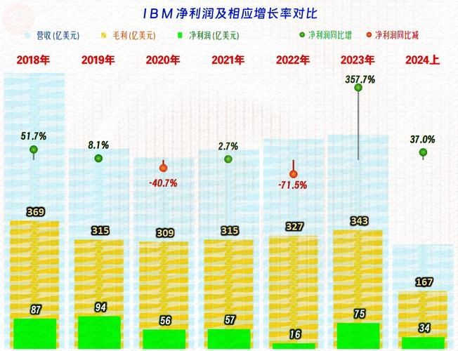 IBM第四季度获得营收167亿美元 净利润27.11亿美元