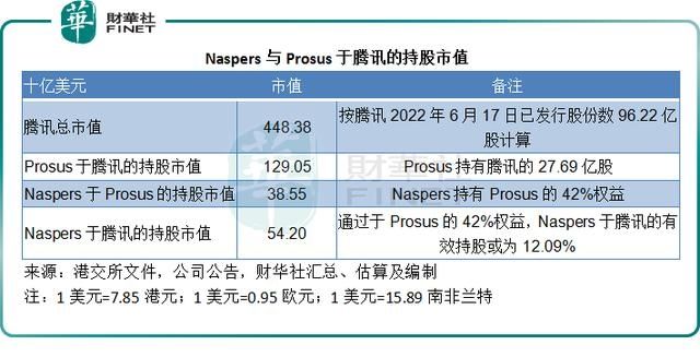 腾讯大股东Prosus及其南非母公司Naspers拟裁员30%