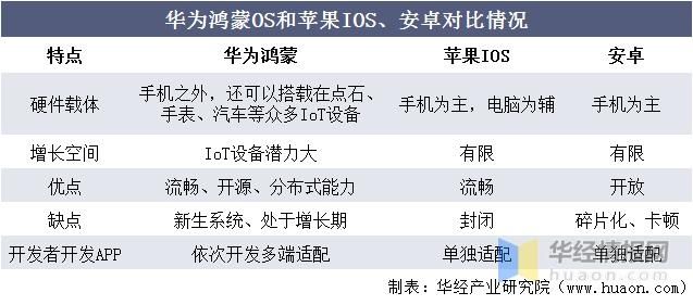 鸿蒙系统不是安卓！华为店晒鸿蒙与iOS、安卓区别：优缺点一目了然