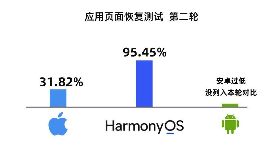 鸿蒙系统不是安卓！华为店晒鸿蒙与iOS、安卓区别：优缺点一目了然