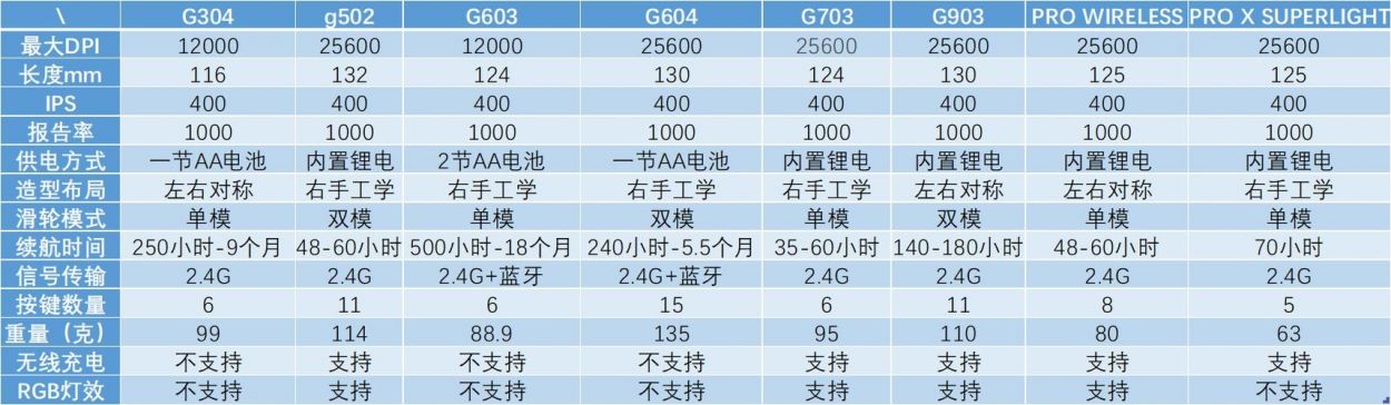 罗技g102一代跟二代有什么区别？罗技g102一代跟二代区别介绍