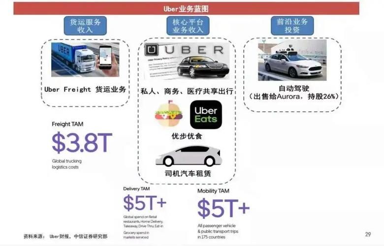 Uber与汽车制造商合作 为网约车和送货业务设计电动汽车