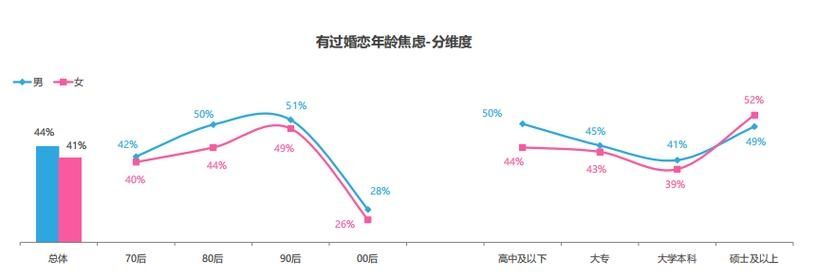 世纪佳缘发布婚恋观报告 “90”后和高学历人群更焦虑