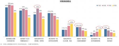 世纪佳缘发布婚恋观报告 “00后”竟已进入相亲市场