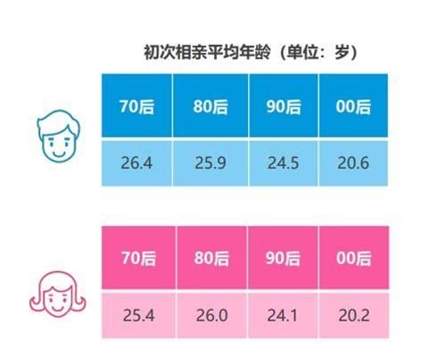 世纪佳缘发布婚恋观报告 “00后”竟已进入相亲市场