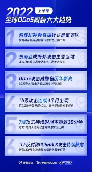 腾讯：2022年DDoS攻击数同比增长8% 次数达历年最高