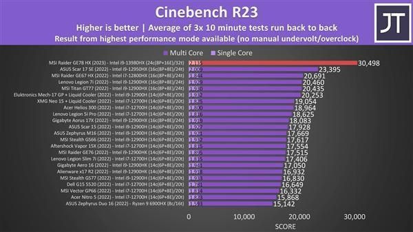 Intel 24核心笔记本旗舰U i913980HX跑分首曝：超越32核心撕裂者