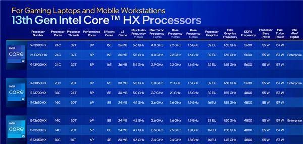 Intel 24核心笔记本旗舰U i913980HX跑分首曝：超越32核心撕裂者