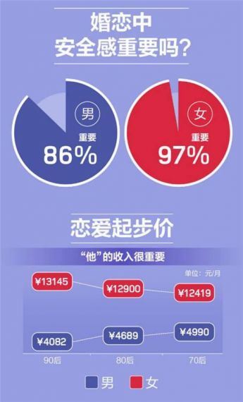 世纪佳缘发布婚恋观报告：76%男性认同婚姻是人生必选项