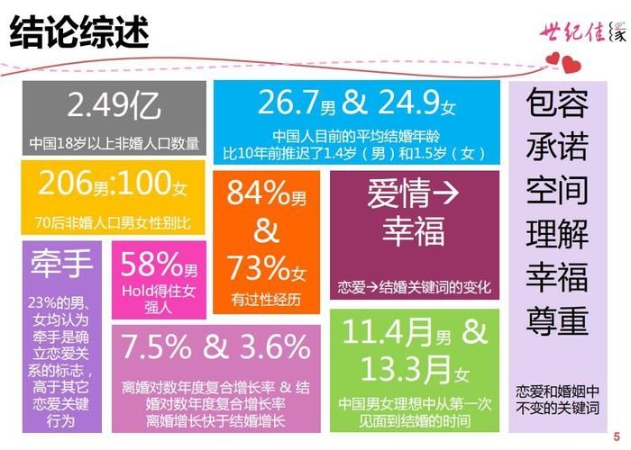 世纪佳缘发布婚恋观报告：76%男性认同婚姻是人生必选项