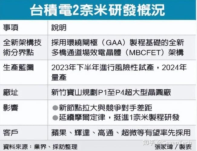 台积电：2023年资本支出7成将用于提升先进制程工艺