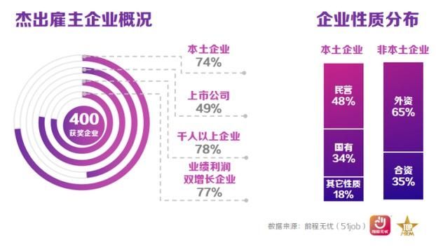 前程无忧2023杰出雇主榜单揭晓