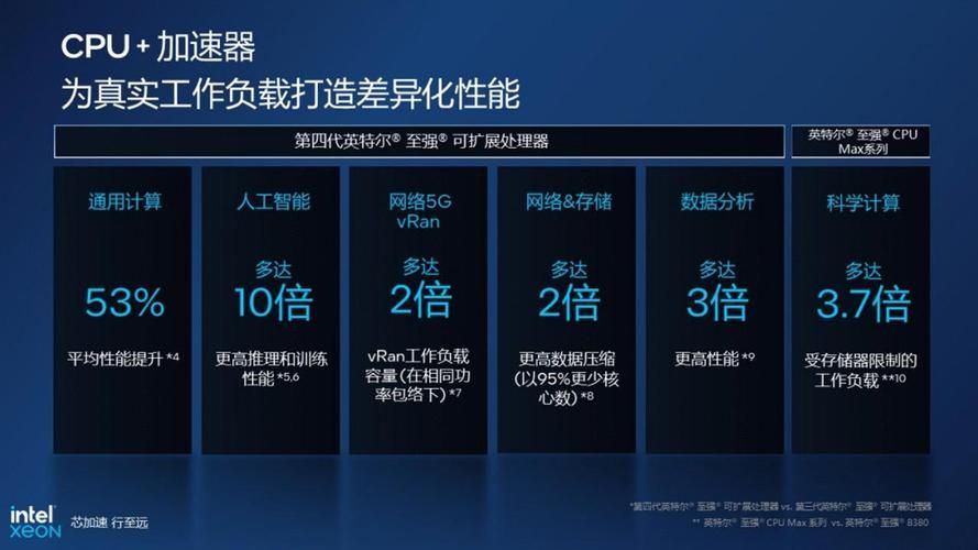 Intel第四代至强来袭：AI性能提升10倍、能效提升2.9倍！