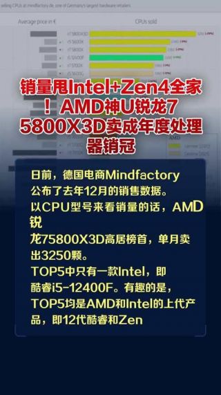 销量甩Intel Zen4全家！AMD神U锐龙7 5800X3D卖成年度销冠 还在加产