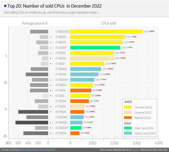 销量甩Intel Zen4全家！AMD神U锐龙7 5800X3D卖成年度销冠 还在加产