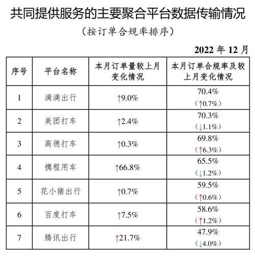 交通运输部：截至 2022 年底全国共有 298 家网约车平台公司取得网约车平台经营许可