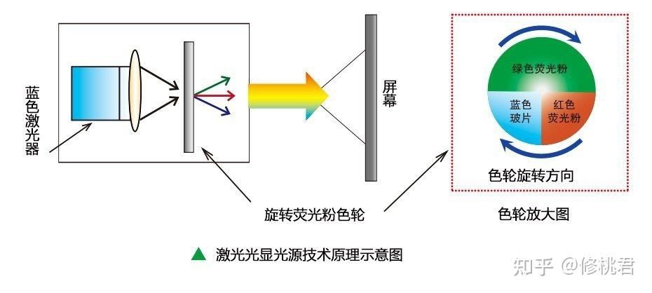 激光投影仪的优缺点，了解三色激光技术和ALPD激光技术你就知道了