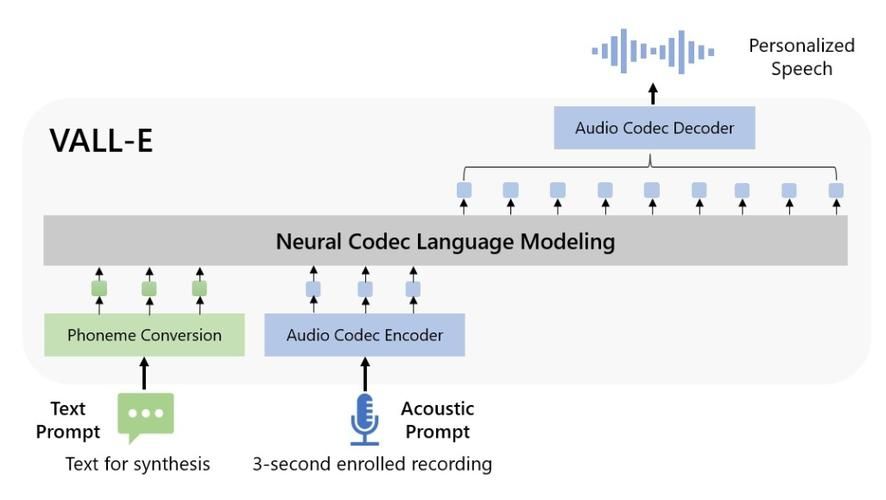 微软发布 AI 声音生成工具 VALLE，只需 3 秒音频即可模仿人说话