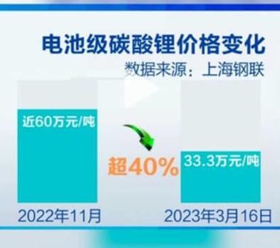 碳酸锂价格跌破50万元大关 专家称还将腰斩 比亚迪等有望降价