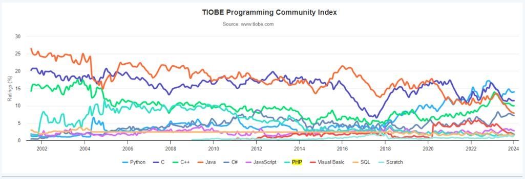 Tiobe 公布 2023 年 1 月编程语言排行榜：C   成为 2022 年度最佳编程语言